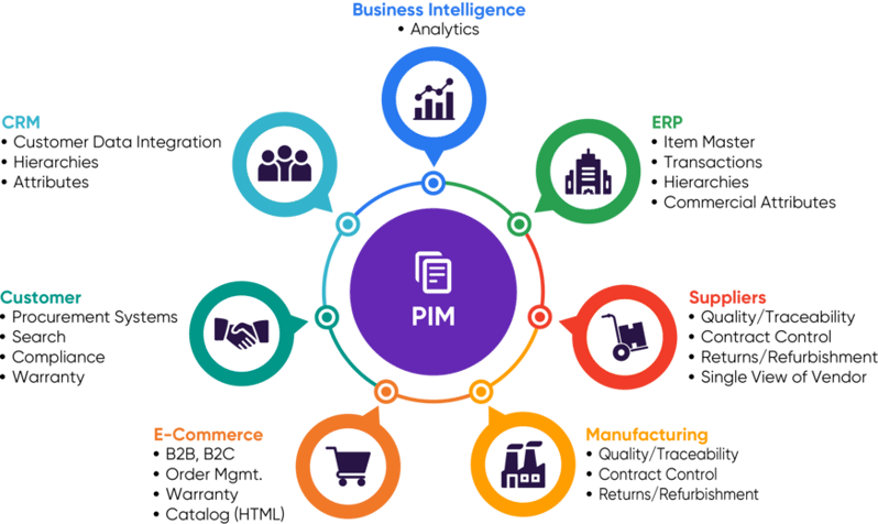 Where Does a PIM Fit in the Entire System